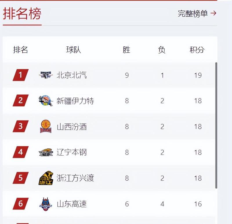 乐鱼体育:WCBA联赛球队实力榜:谁将问鼎总冠军?的简单介绍 乐鱼体育:WCBA联赛球队实力榜:谁将问鼎总冠军?的简单介绍